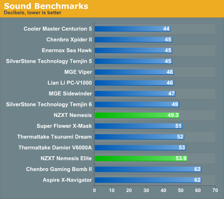 Sound Benchmarks